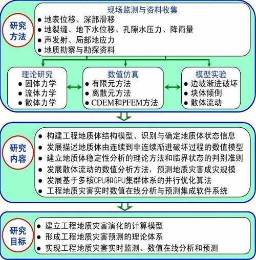 重大工程地質災害的預測理論及數值分析方法研究